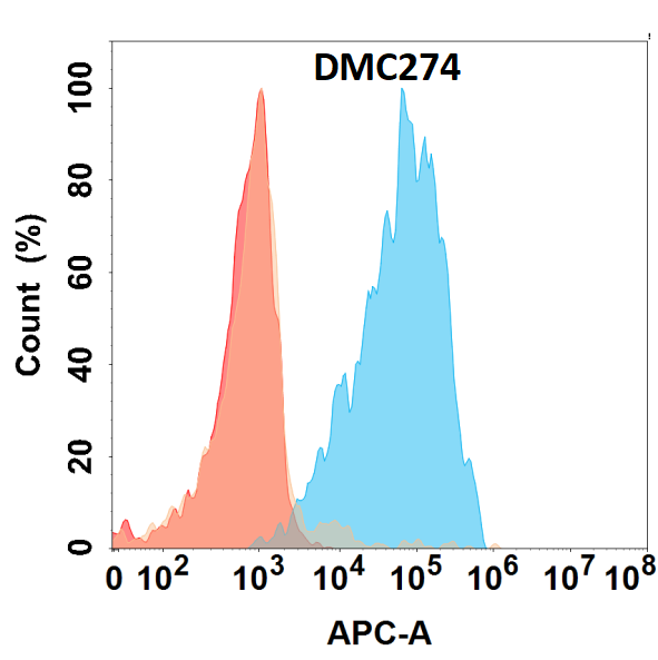 Anti-IL5 antibody(DMC274), IgG1 Chimeric mAb