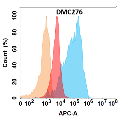 Anti-VEGFA antibody(DMC276), IgG1 Chimeric mAb