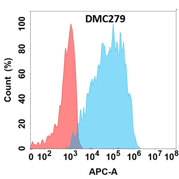 Anti-Galectin 9 antibody(DMC279), IgG1 Chimeric mAb