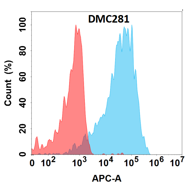 Anti-AFP antibody(DMC281), IgG1 Chimeric mAb