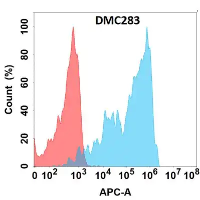 Anti-SELPLG antibody(DMC283), IgG1 Chimeric mAb