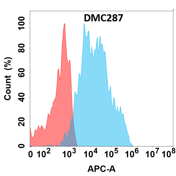 Anti-NKG2D antibody(DMC287), IgG1 Chimeric mAb