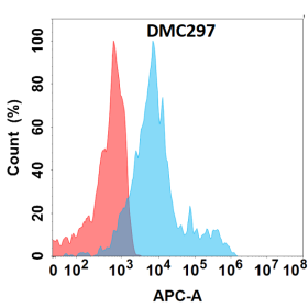 Anti-CCR4 antibody(DMC297), IgG1 Chimeric mAb