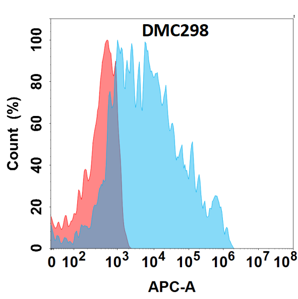 Anti-NKG2A antibody(DMC298), IgG1 Chimeric mAb