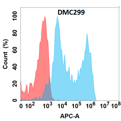 Anti-B7H5 antibody(DMC299), IgG1 Chimeric mAb