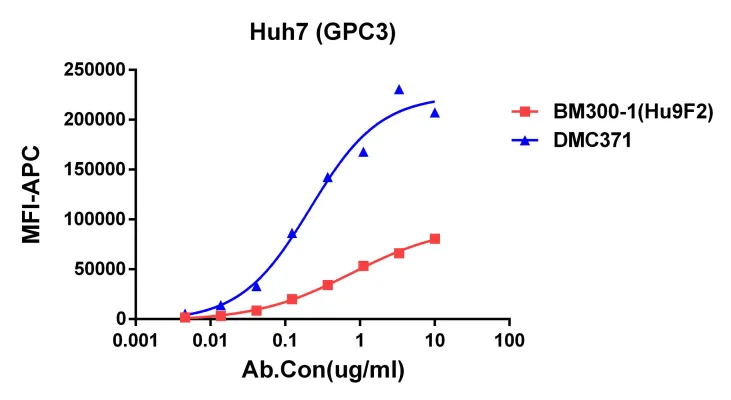 Anti-GPC3 antibody(DMC371), IgG1 Chimeric mAb