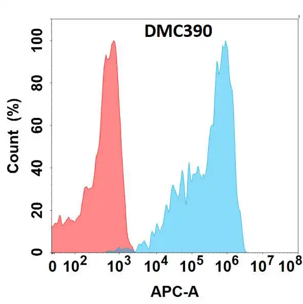 Anti-FOLR2 antibody(DMC390), IgG1 Chimeric mAb