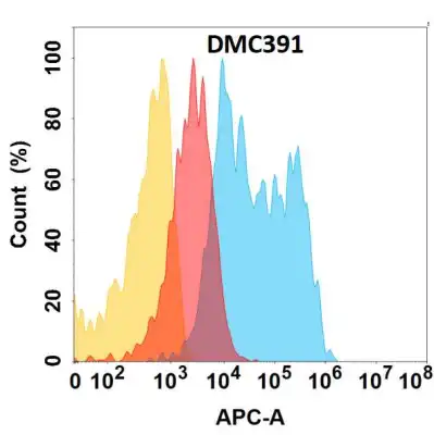 Anti-FOLR1 antibody(DMC391), IgG1 Chimeric mAb