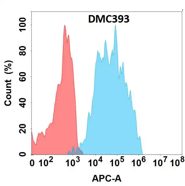 Anti-IL5RA antibody(DMC393), IgG1 Chimeric mAb