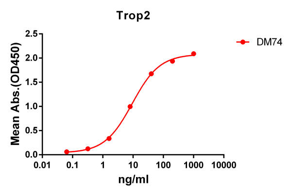 Anti-Trop2 antibody(DM74), Rabbit mAb