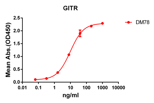 Anti-GITR antibody(DM78), Rabbit mAb