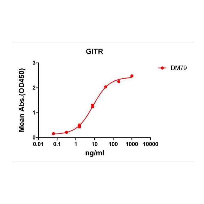 Anti-GITR antibody(DM79), Rabbit mAb