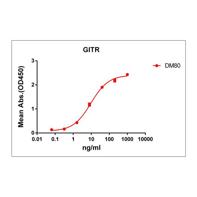 Anti-GITR antibody(DM80), Rabbit mAb