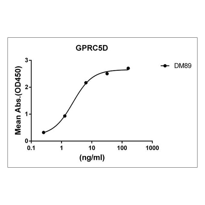 Anti-GPRC5D antibody(DM89), Rabbit mAb(Discontinued)