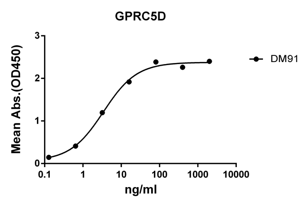 Anti-GPRC5D antibody(DM91), Rabbit mAb