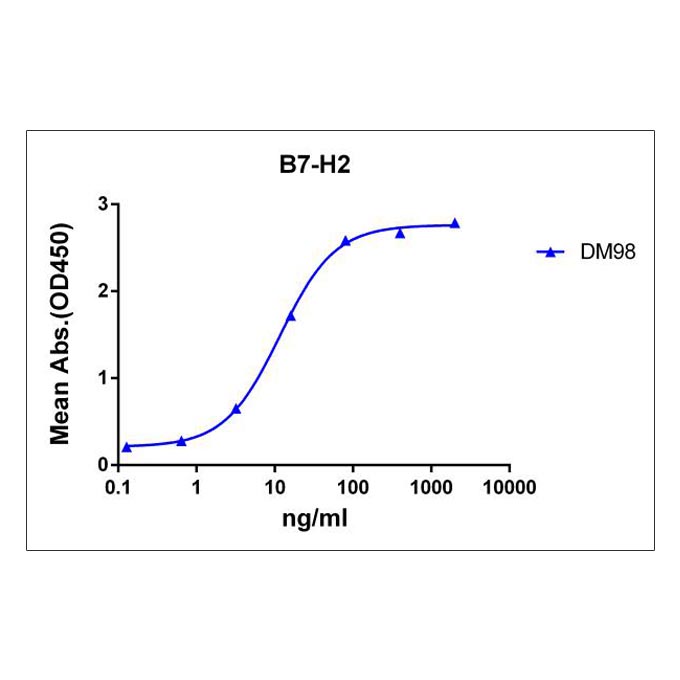 Anti-B7-H2 antibody(DM98), Rabbit mAb