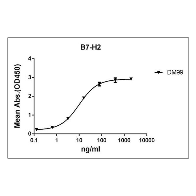 Anti-B7-H2 antibody(DM99), Rabbit mAb