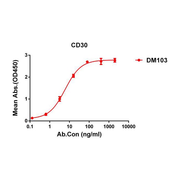 Anti-CD30 antibody(DM103), Rabbit mAb