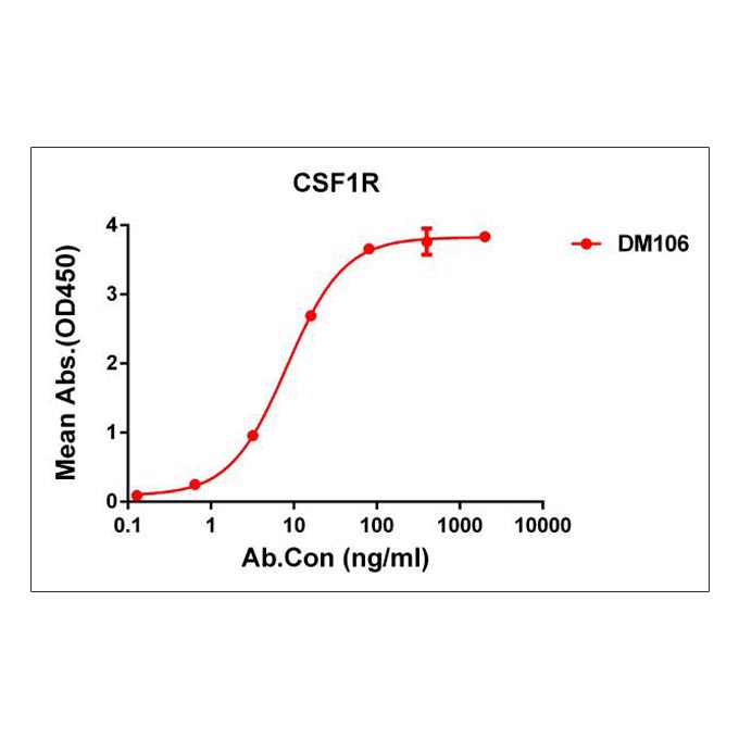 Anti-CSF1R antibody(DM106), Rabbit mAb