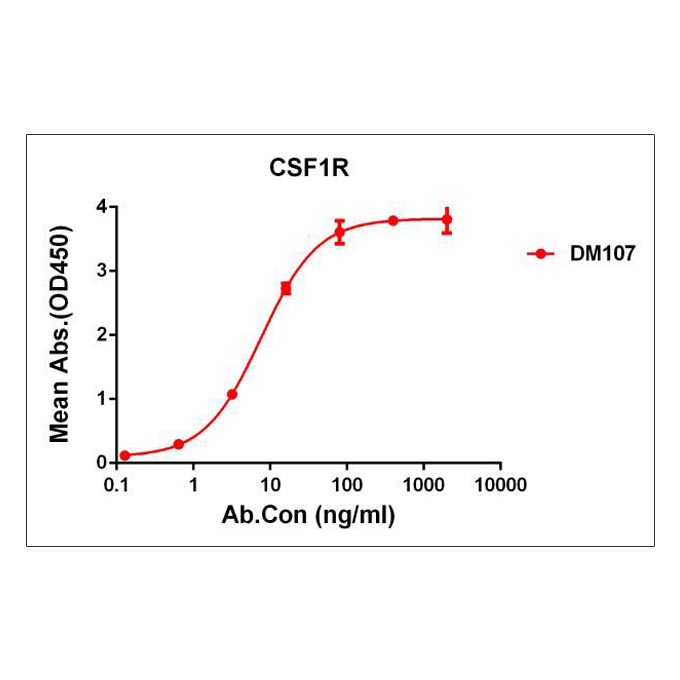 Anti-CSF1R antibody(DM107), Rabbit mAb