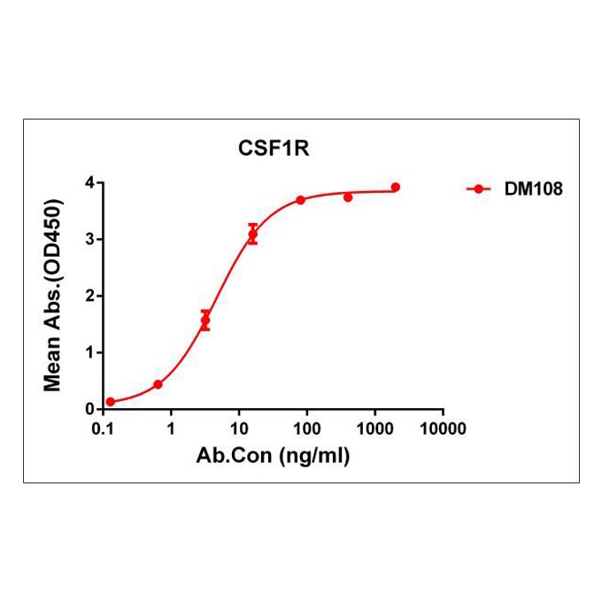 Anti-CSF1R antibody(DM108), Rabbit mAb