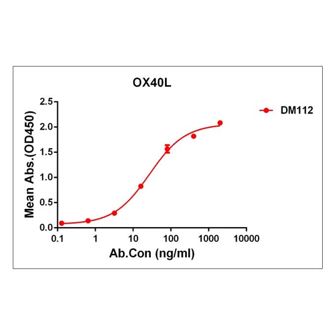 Anti-OX40-L antibody(DM112), Rabbit mAb