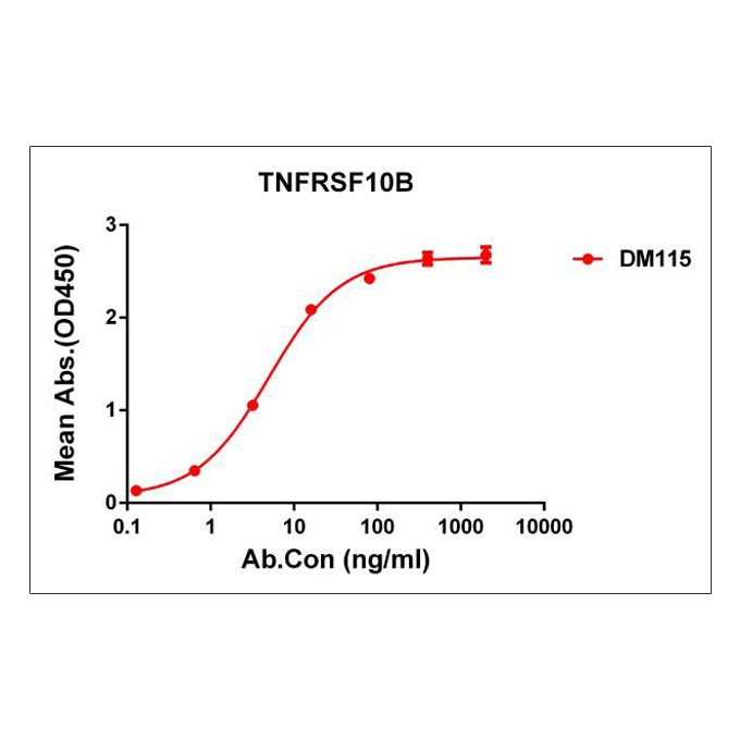 Anti-TNFRSF10B antibody(DM115), Rabbit mAb