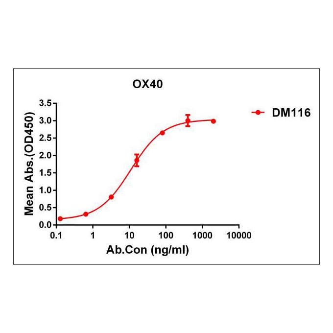 Anti-OX40 antibody(DM116), Rabbit mAb