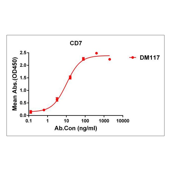 Anti-CD7 antibody(DM117), Rabbit mAb(Discontinued)