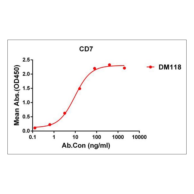 Anti-CD7 antibody(DM118), Rabbit mAb