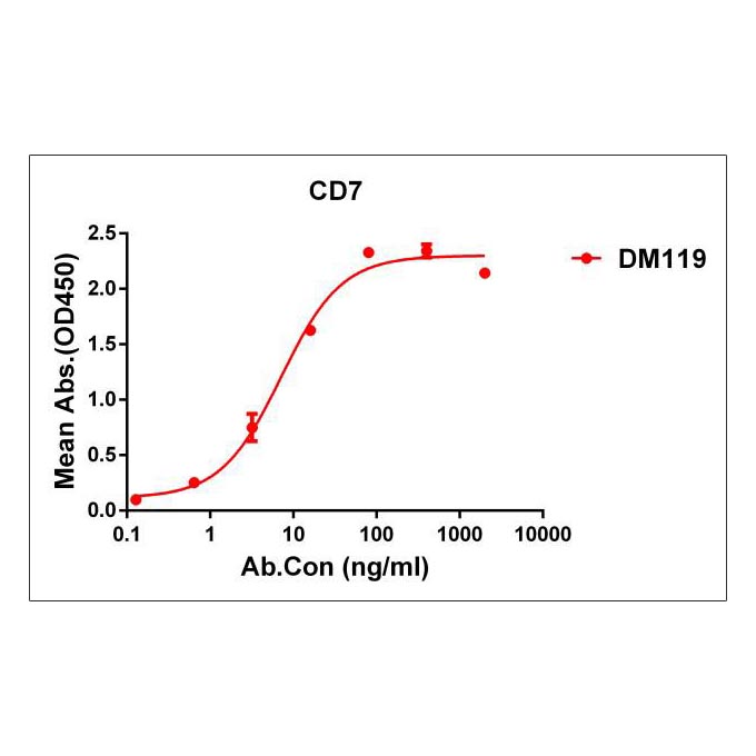 Anti-CD7 antibody(DM119), Rabbit mAb