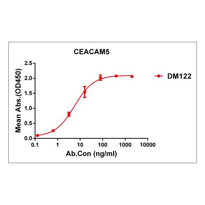 Anti-CEACAM5 antibody(DM122), Rabbit mAb