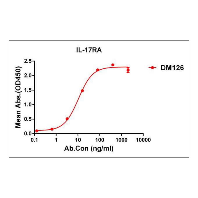 Anti-IL-17RA antibody(DM126), Rabbit mAb