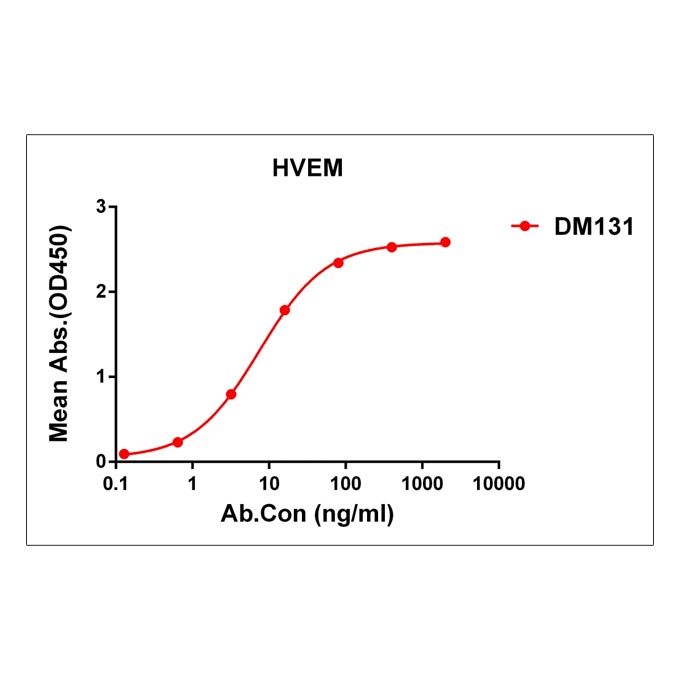 Anti-HVEM antibody(DM131), Rabbit mAb