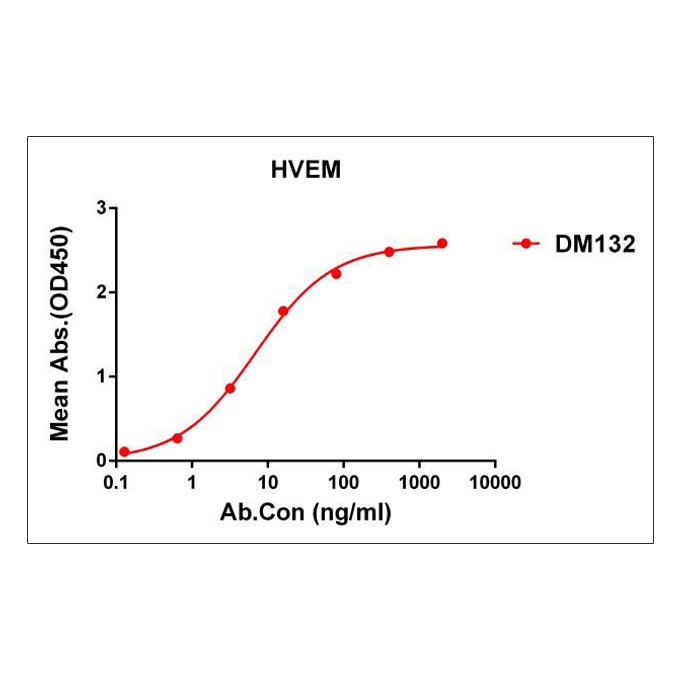 Anti-HVEM antibody(DM132), Rabbit mAb