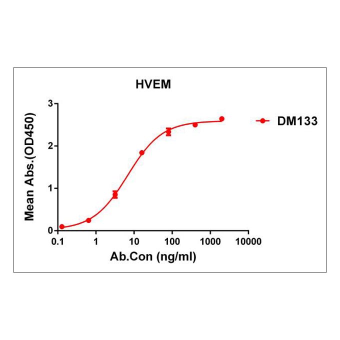 Anti-HVEM antibody(DM133), Rabbit mAb