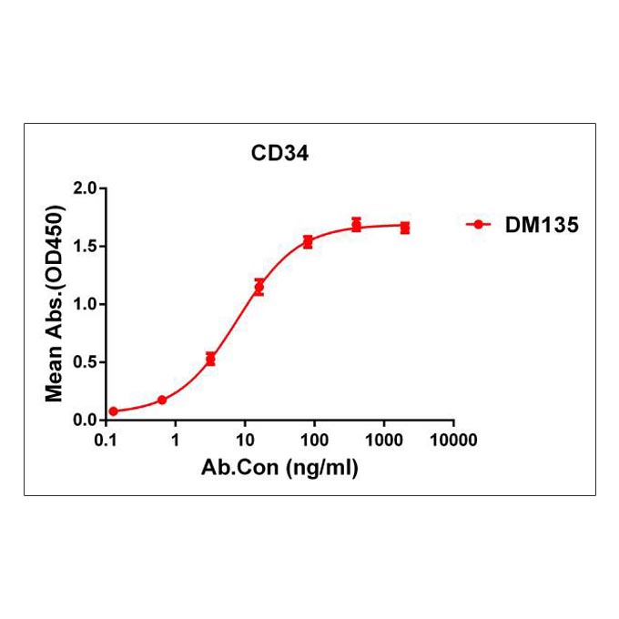 Anti-CD34 antibody(DM135), Rabbit mAb