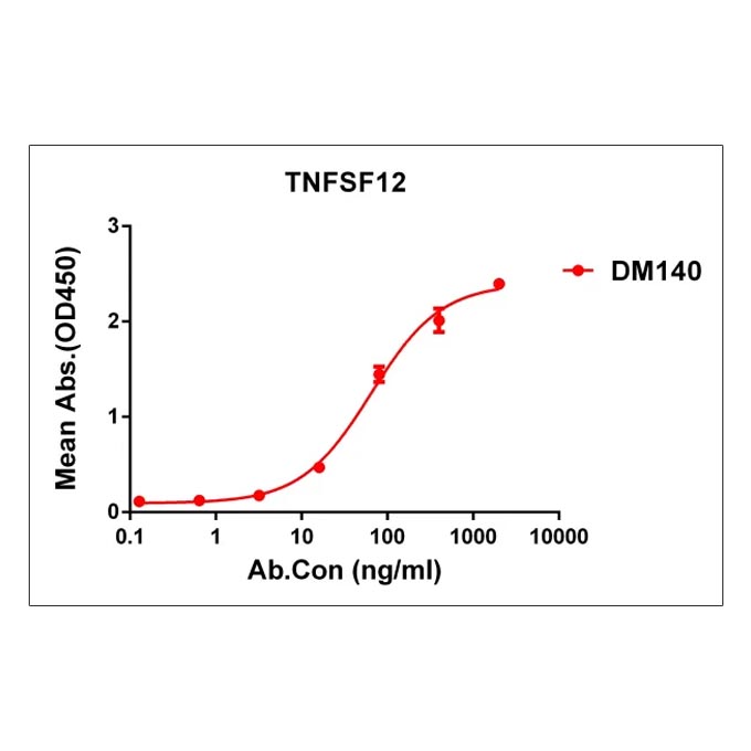 Anti-TNFSF12 antibody(DM140), Rabbit mAb