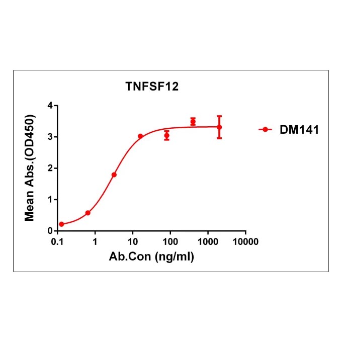 Anti-TNFSF12 antibody(DM141), Rabbit mAb