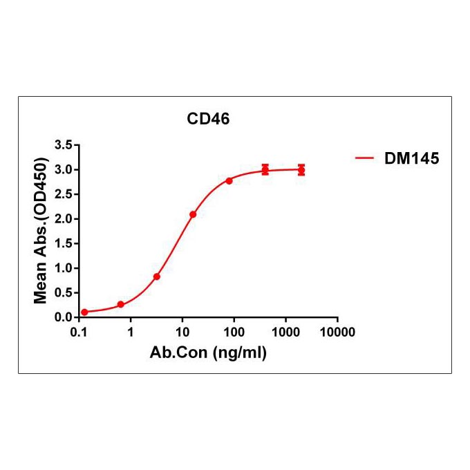 Anti-CD46 antibody(DM145), Rabbit mAb