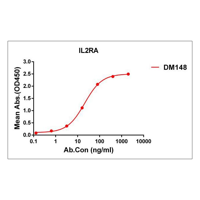 Anti-IL2RA antibody(DM148), Rabbit mAb