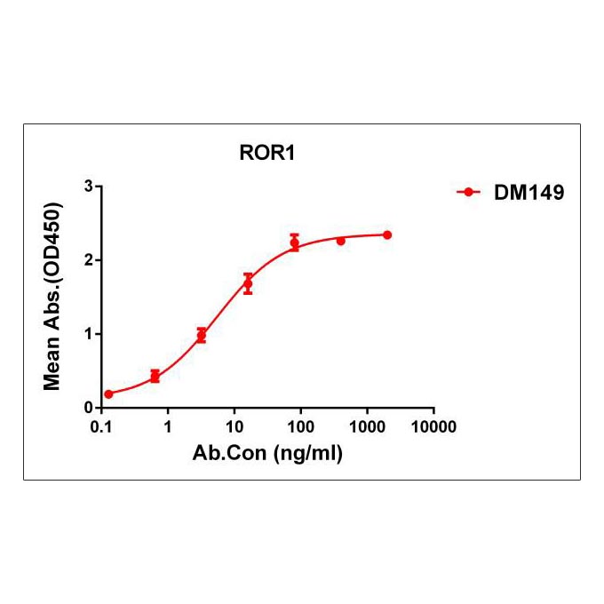 Anti-ROR1 antibody(DM149), Rabbit mAb(Discontinued)