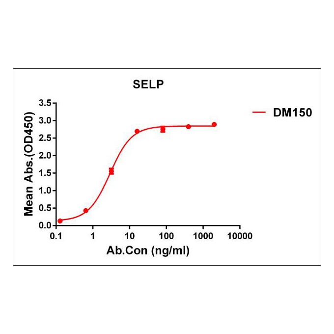 Anti-SELP antibody(DM150), Rabbit mAb