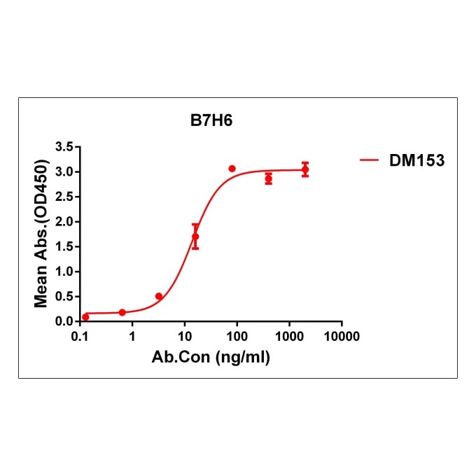 Anti-B7H6 antibody(DM153), Rabbit mAb