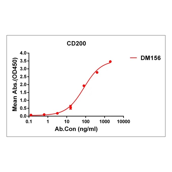 Anti-CD200 antibody(DM156), Rabbit mAb