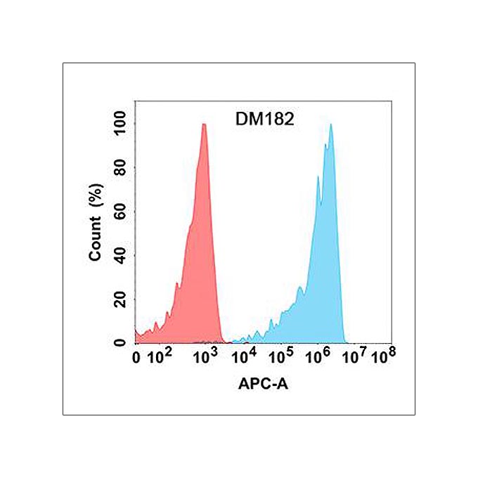 Anti-BTLA antibody(DM182), Rabbit mAb