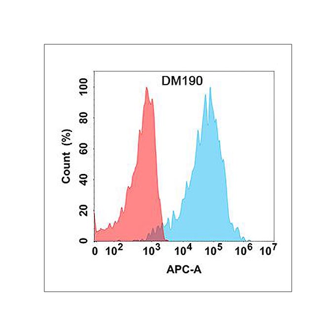 Anti-PGF antibody(DM190), Rabbit mAb