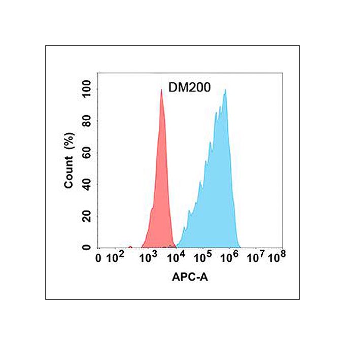 Anti-GM-CSF antibody(DM200), Rabbit mAb