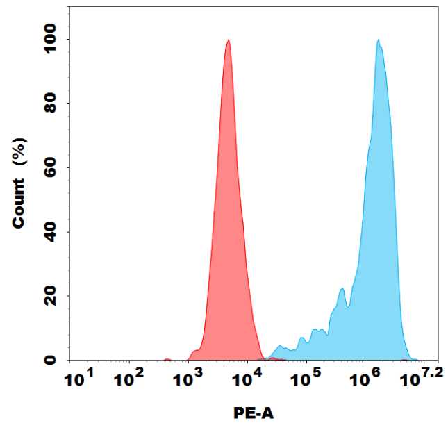 PE-conjugated Anti-CD30 Ligand antibody(DM201); Rabbit mAb
