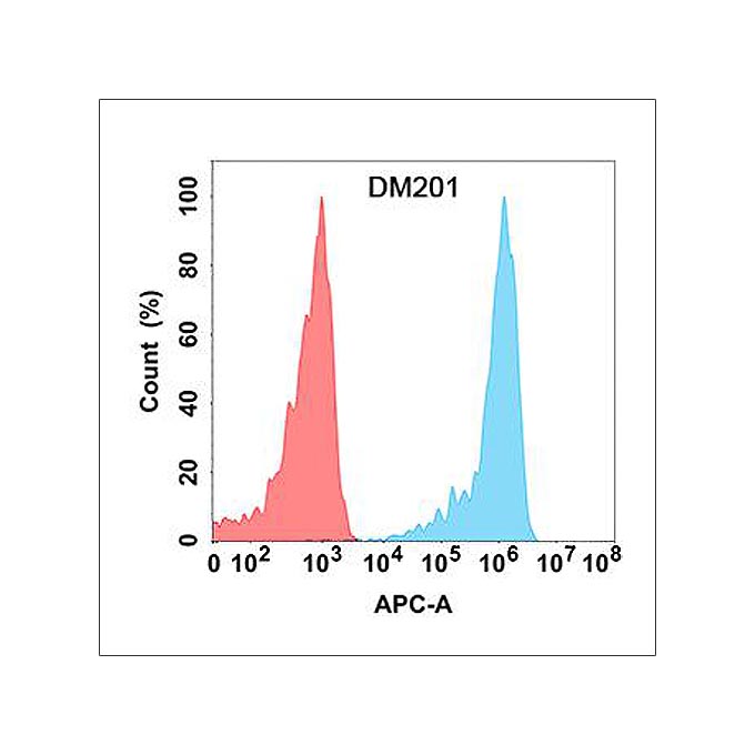 Anti-CD30L antibody(DM201), Rabbit mAb